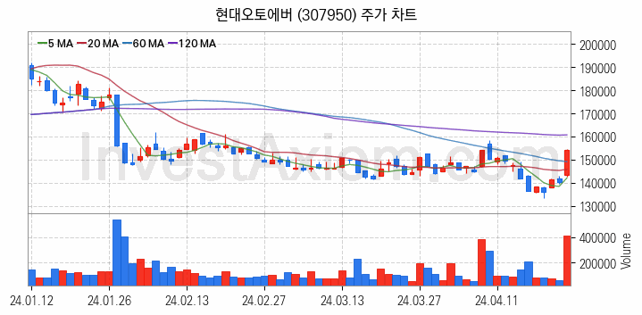 자율주행차 관련주 현대오토에버 주식 종목의 분석 시점 기준 최근 일봉 차트