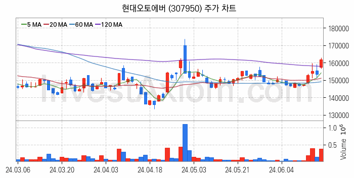 자율주행차 관련주 현대오토에버 주식 종목의 분석 시점 기준 최근 일봉 차트