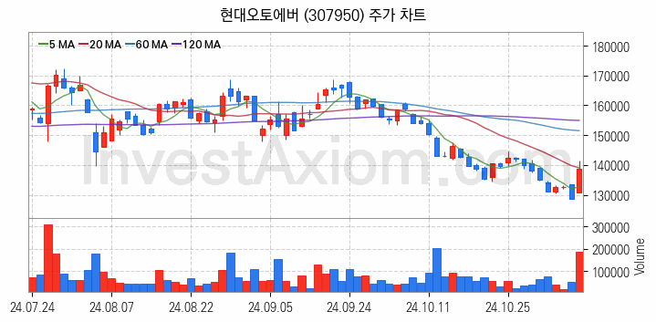 자율주행차 관련주 현대오토에버 주식 종목의 분석 시점 기준 최근 일봉 차트