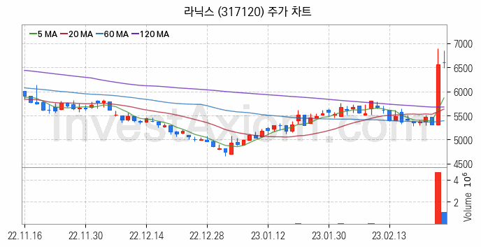 자율주행차 관련주 라닉스 주식 종목의 분석 시점 기준 최근 일봉 차트