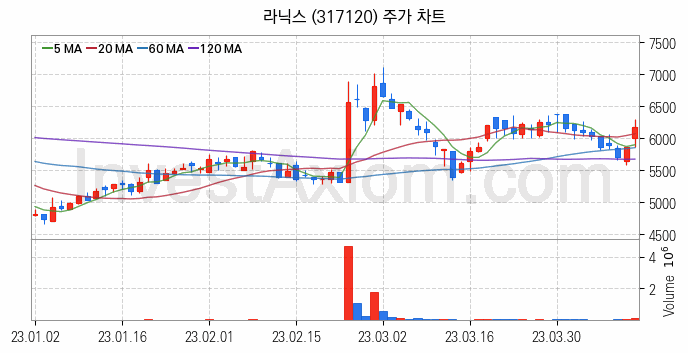 자율주행차 관련주 라닉스 주식 종목의 분석 시점 기준 최근 일봉 차트