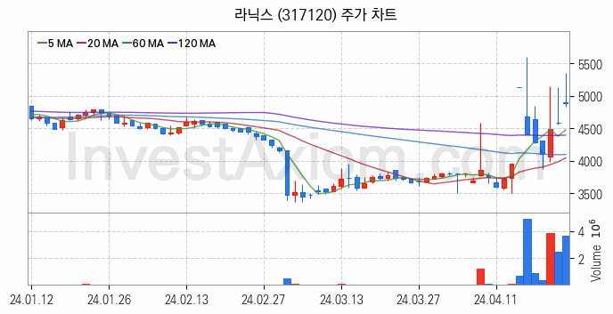 자율주행차 관련주 라닉스 주식 종목의 분석 시점 기준 최근 일봉 차트