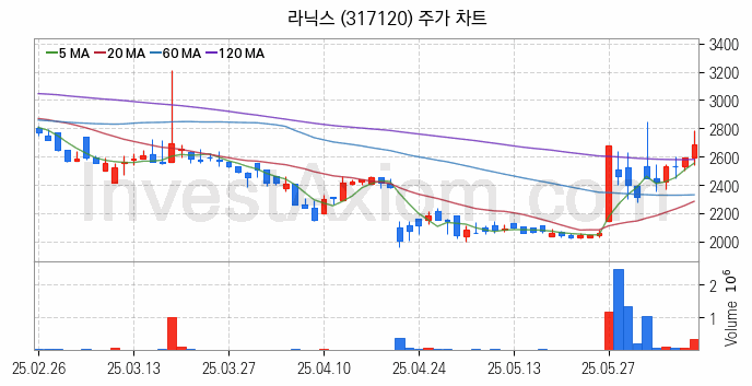 자율주행차 관련주 라닉스 주식 종목의 분석 시점 기준 최근 일봉 차트