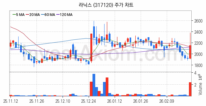 자율주행차 관련주 라닉스 주식 종목의 분석 시점 기준 최근 일봉 차트