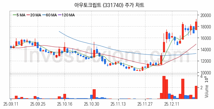 자율주행차 관련주 아우토크립트 주식 종목의 분석 시점 기준 최근 일봉 차트