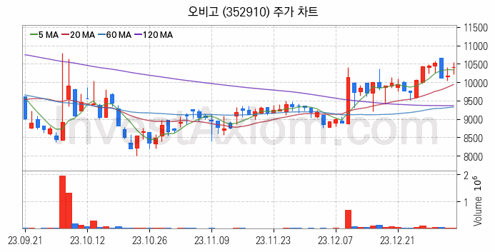 자율주행차 관련주 오비고 주식 종목의 분석 시점 기준 최근 일봉 차트