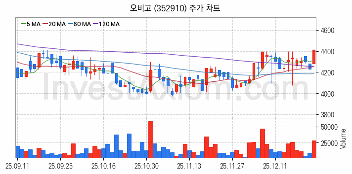 자율주행차 관련주 오비고 주식 종목의 분석 시점 기준 최근 일봉 차트