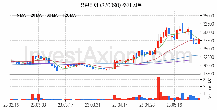 자율주행차 관련주 퓨런티어 주식 종목의 분석 시점 기준 최근 일봉 차트