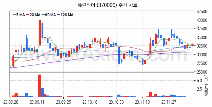 자율주행차 관련주 퓨런티어 주식 종목의 분석 시점 기준 최근 일봉 차트