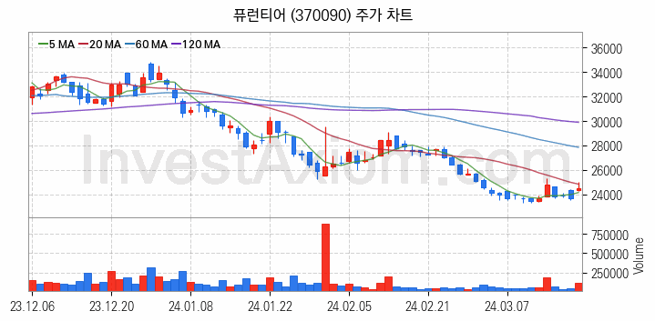 자율주행차 관련주 퓨런티어 주식 종목의 분석 시점 기준 최근 일봉 차트