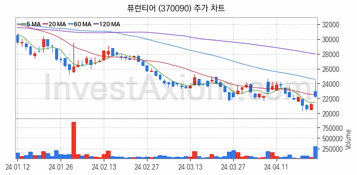 자율주행차 관련주 퓨런티어 주식 종목의 분석 시점 기준 최근 일봉 차트