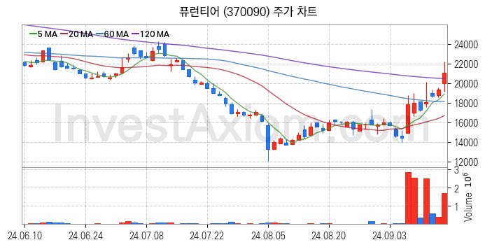 자율주행차 관련주 퓨런티어 주식 종목의 분석 시점 기준 최근 일봉 차트