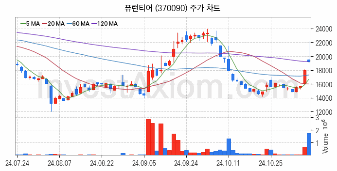 자율주행차 관련주 퓨런티어 주식 종목의 분석 시점 기준 최근 일봉 차트