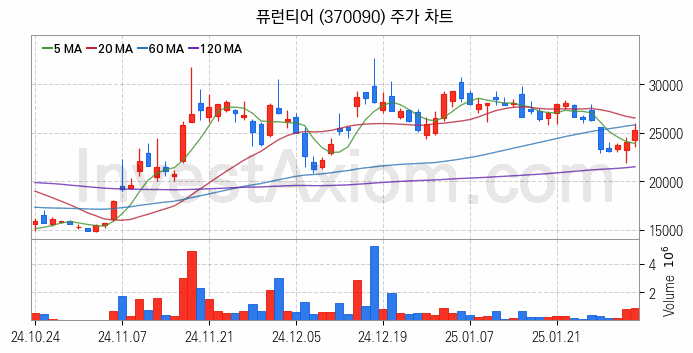 자율주행차 관련주 퓨런티어 주식 종목의 분석 시점 기준 최근 일봉 차트