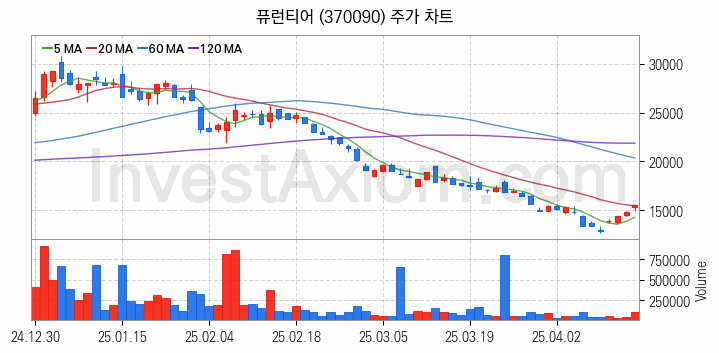 자율주행차 관련주 퓨런티어 주식 종목의 분석 시점 기준 최근 일봉 차트