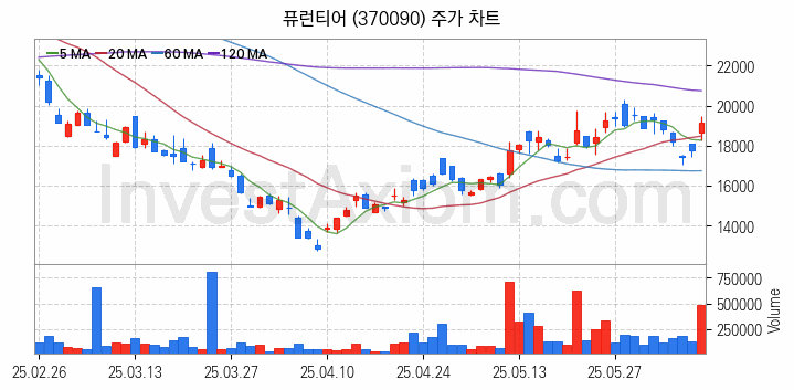 자율주행차 관련주 퓨런티어 주식 종목의 분석 시점 기준 최근 일봉 차트