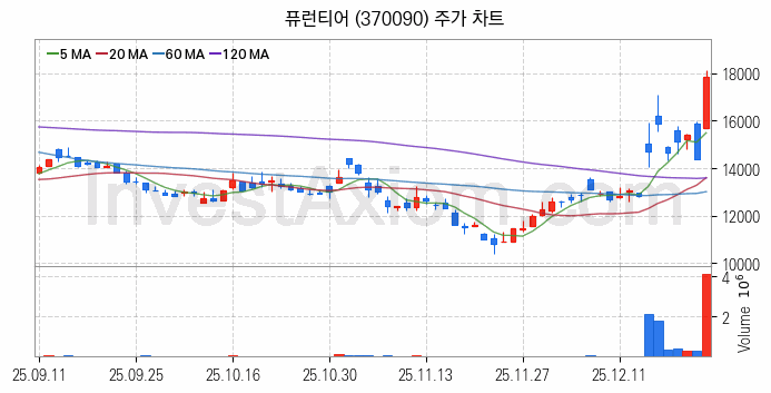 자율주행차 관련주 퓨런티어 주식 종목의 분석 시점 기준 최근 일봉 차트