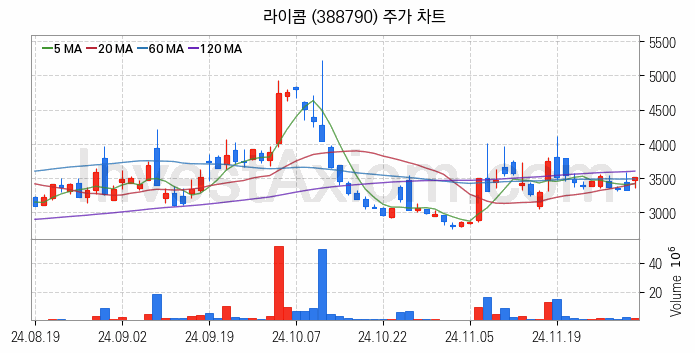 자율주행차 관련주 라이콤 주식 종목의 분석 시점 기준 최근 일봉 차트