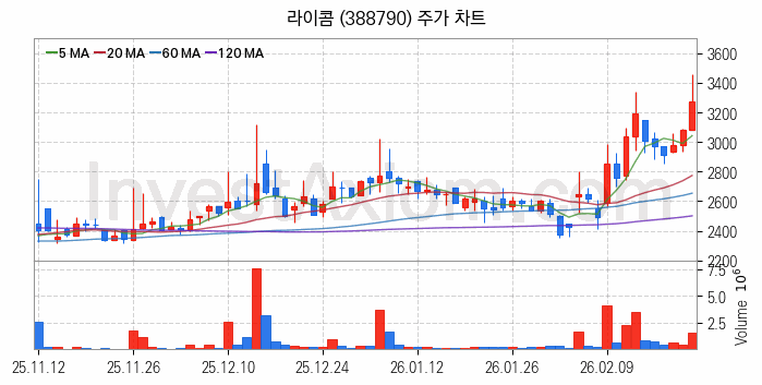 자율주행차 관련주 라이콤 주식 종목의 분석 시점 기준 최근 일봉 차트