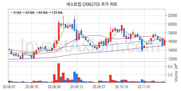 자율주행차 관련주 넥스트칩 주식 종목의 분석 시점 기준 최근 일봉 차트