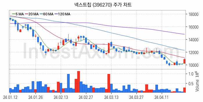 자율주행차 관련주 넥스트칩 주식 종목의 분석 시점 기준 최근 일봉 차트