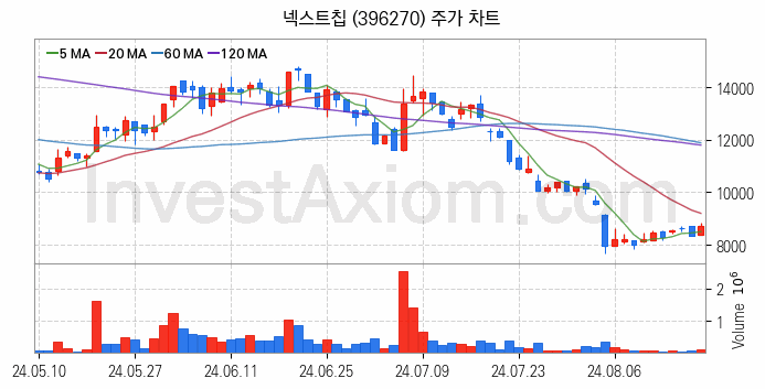 자율주행차 관련주 넥스트칩 주식 종목의 분석 시점 기준 최근 일봉 차트