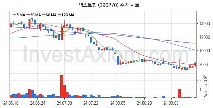 자율주행차 관련주 넥스트칩 주식 종목의 분석 시점 기준 최근 일봉 차트