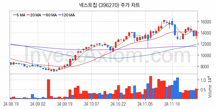 자율주행차 관련주 넥스트칩 주식 종목의 분석 시점 기준 최근 일봉 차트