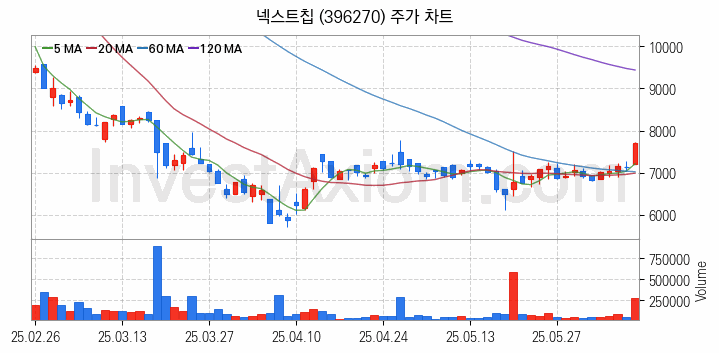 자율주행차 관련주 넥스트칩 주식 종목의 분석 시점 기준 최근 일봉 차트