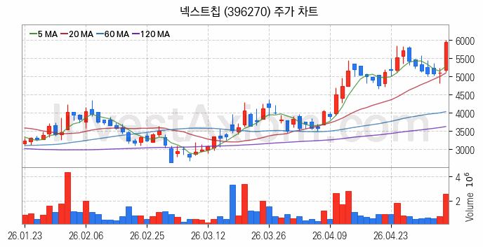 자율주행차 관련주 넥스트칩 주식 종목의 분석 시점 기준 최근 일봉 차트