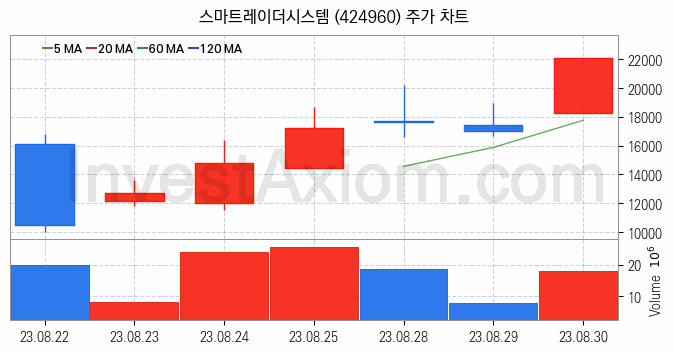 자율주행차 관련주 스마트레이더시스템 주식 종목의 분석 시점 기준 최근 일봉 차트