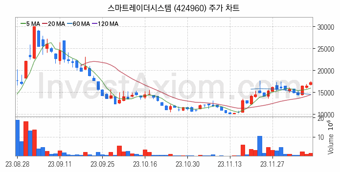 자율주행차 관련주 스마트레이더시스템 주식 종목의 분석 시점 기준 최근 일봉 차트