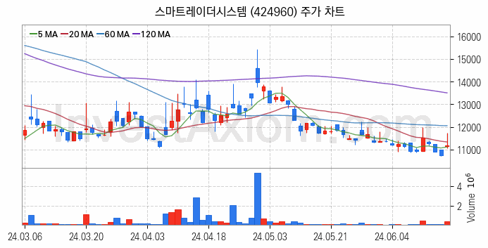 자율주행차 관련주 스마트레이더시스템 주식 종목의 분석 시점 기준 최근 일봉 차트