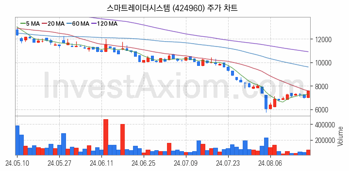 자율주행차 관련주 스마트레이더시스템 주식 종목의 분석 시점 기준 최근 일봉 차트