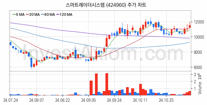 자율주행차 관련주 스마트레이더시스템 주식 종목의 분석 시점 기준 최근 일봉 차트