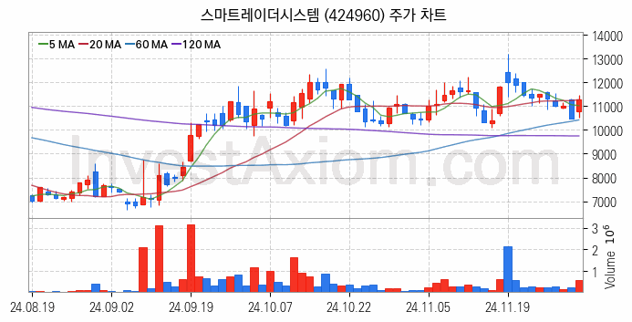 자율주행차 관련주 스마트레이더시스템 주식 종목의 분석 시점 기준 최근 일봉 차트