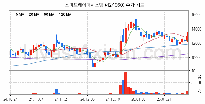 자율주행차 관련주 스마트레이더시스템 주식 종목의 분석 시점 기준 최근 일봉 차트