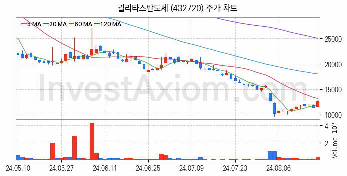 자율주행차 관련주 퀄리타스반도체 주식 종목의 분석 시점 기준 최근 일봉 차트