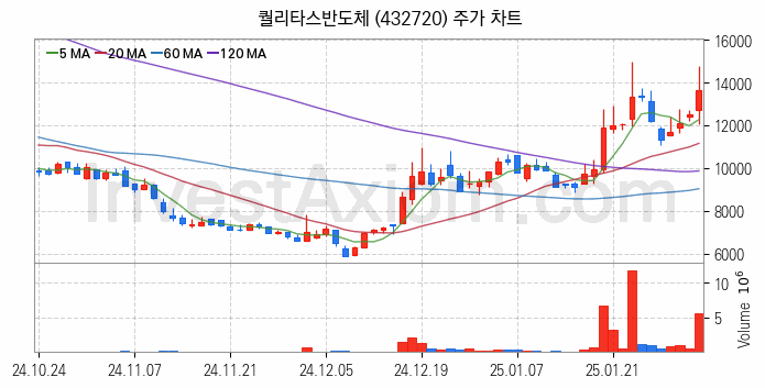 자율주행차 관련주 퀄리타스반도체 주식 종목의 분석 시점 기준 최근 일봉 차트