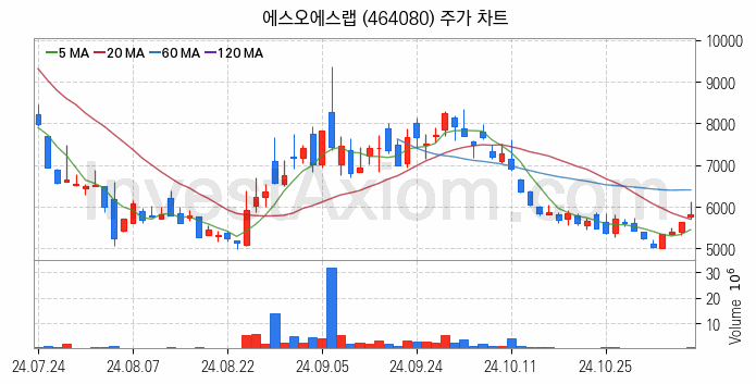 자율주행차 관련주 에스오에스랩 주식 종목의 분석 시점 기준 최근 일봉 차트