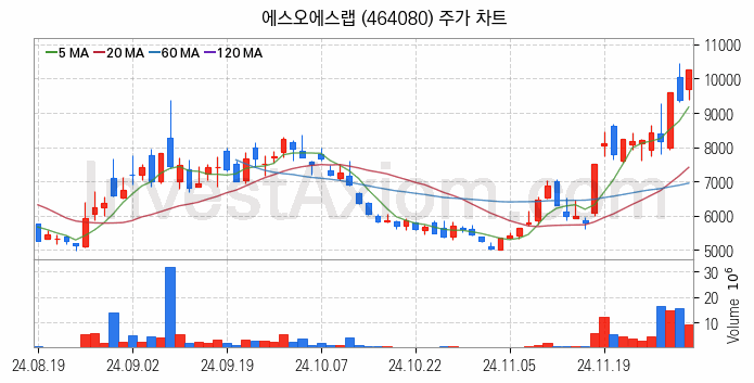 자율주행차 관련주 에스오에스랩 주식 종목의 분석 시점 기준 최근 일봉 차트