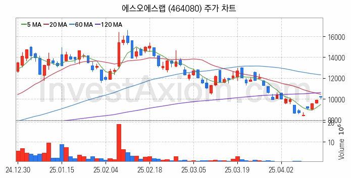 자율주행차 관련주 에스오에스랩 주식 종목의 분석 시점 기준 최근 일봉 차트