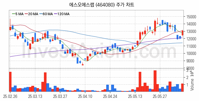 자율주행차 관련주 에스오에스랩 주식 종목의 분석 시점 기준 최근 일봉 차트