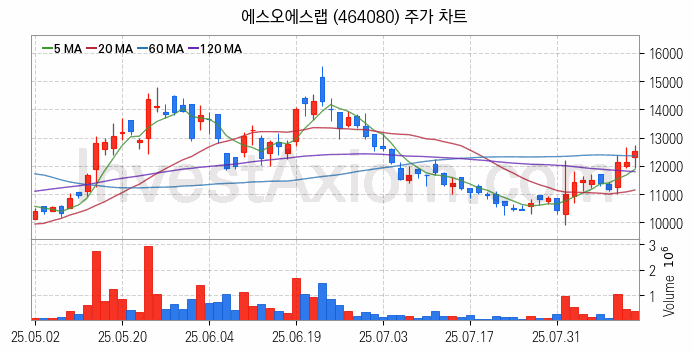 자율주행차 관련주 에스오에스랩 주식 종목의 분석 시점 기준 최근 일봉 차트