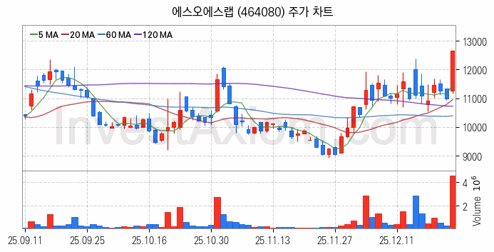 자율주행차 관련주 에스오에스랩 주식 종목의 분석 시점 기준 최근 일봉 차트