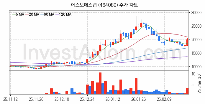 자율주행차 관련주 에스오에스랩 주식 종목의 분석 시점 기준 최근 일봉 차트