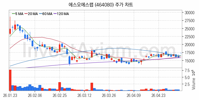 자율주행차 관련주 에스오에스랩 주식 종목의 분석 시점 기준 최근 일봉 차트