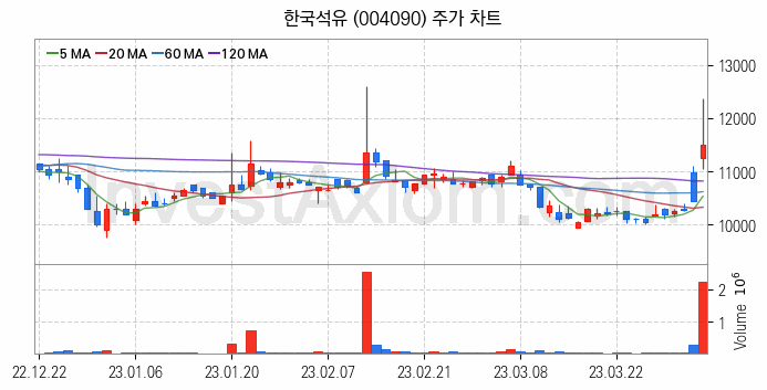 자전거 관련주 한국석유 주식 종목의 분석 시점 기준 최근 일봉 차트