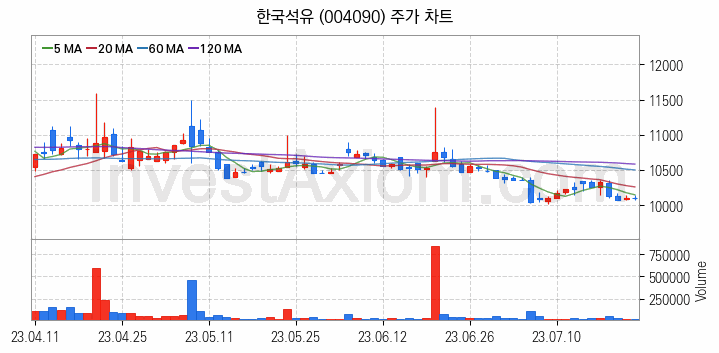 자전거 관련주 한국석유 주식 종목의 분석 시점 기준 최근 일봉 차트