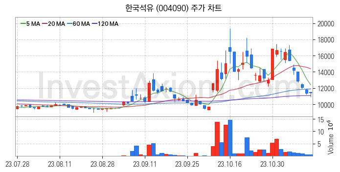 자전거 관련주 한국석유 주식 종목의 분석 시점 기준 최근 일봉 차트